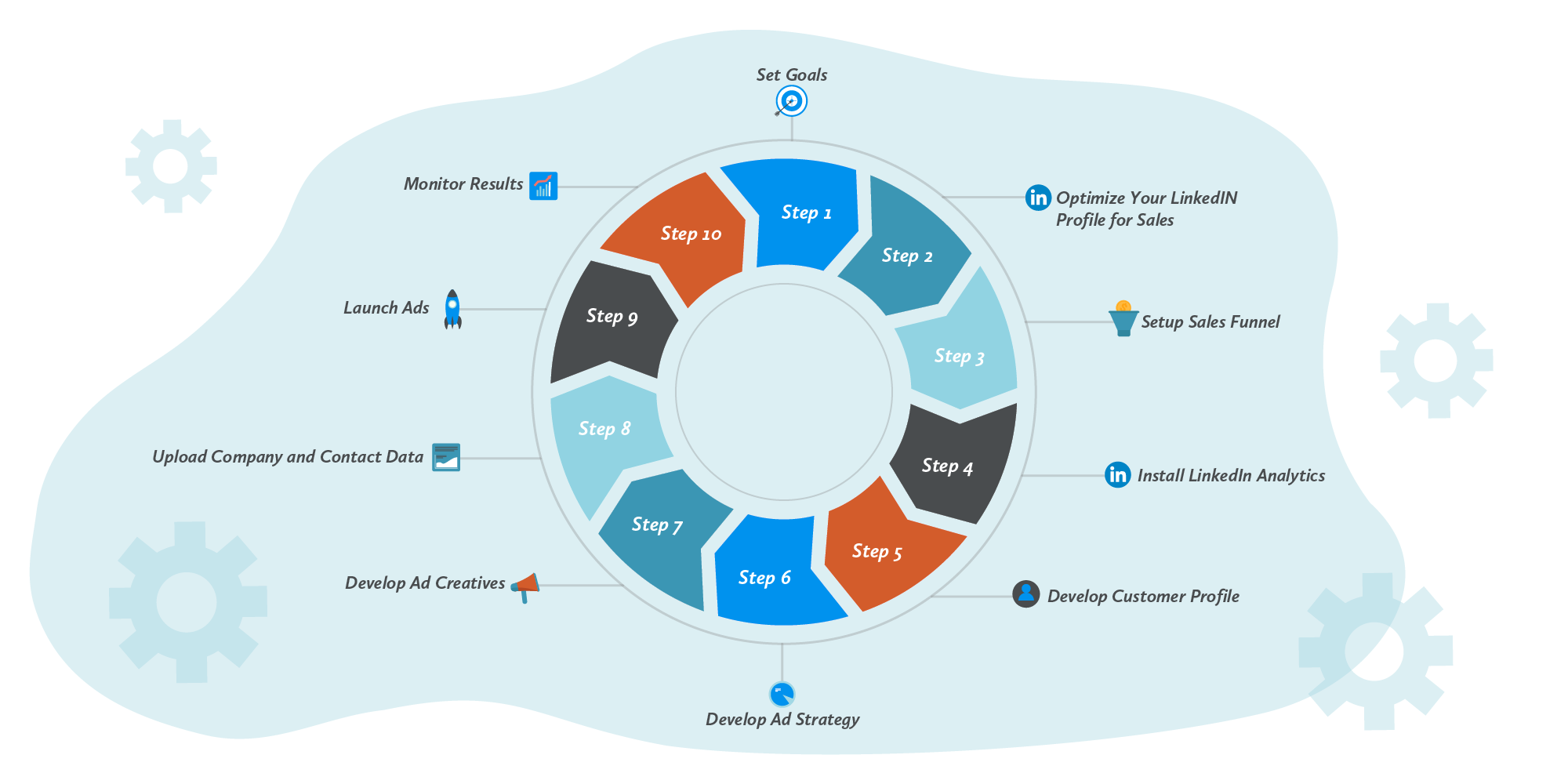 LinkedIn Advertising Campaign Objectives From Brand Awareness to Event Promotion
